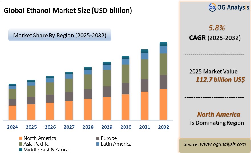Global Ethanol Market Analysis 2025-2032: Industry Size, Share, Growth Trends, Competition and Forecast Report